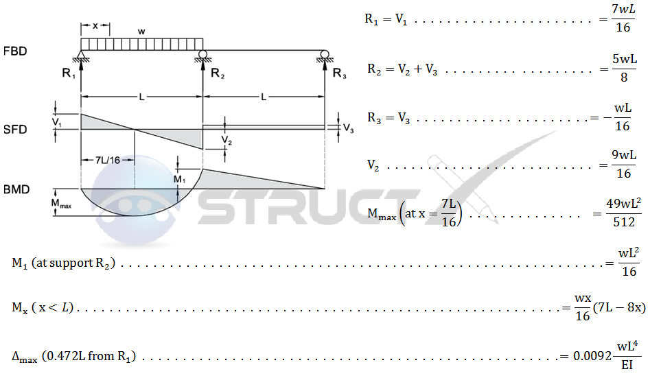 Continuous Beam - Two Span with Uniformly Distributed Load Over One Span