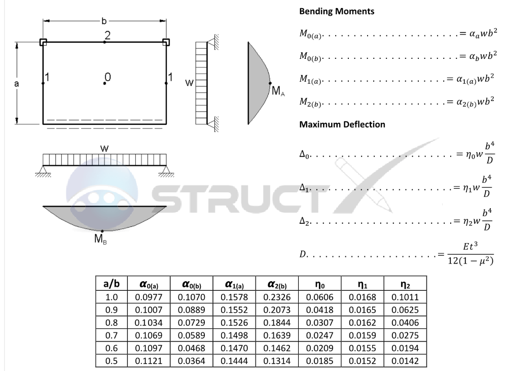 Plate Simply Supported On One Edge Two Columns With Uniform Load