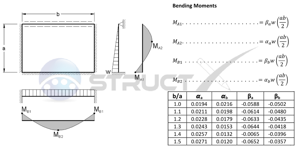 Plate Simply Supported On One Edge, Fixed On Three With Varying Load
