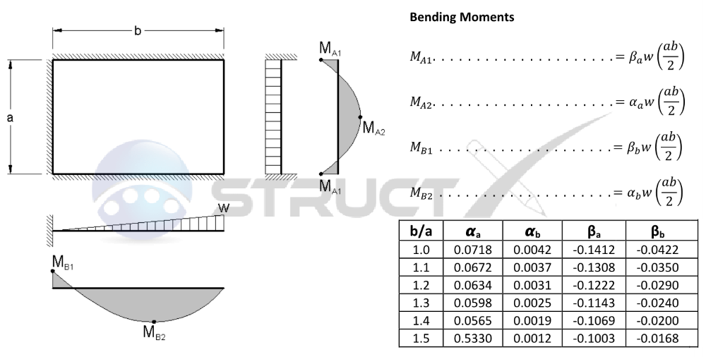 Plate Free On One Edge, Fixed On Three With Uniform Load