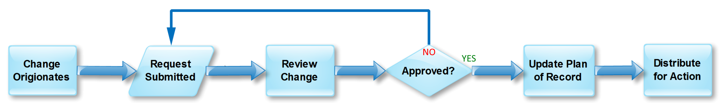 Problem vs Solution