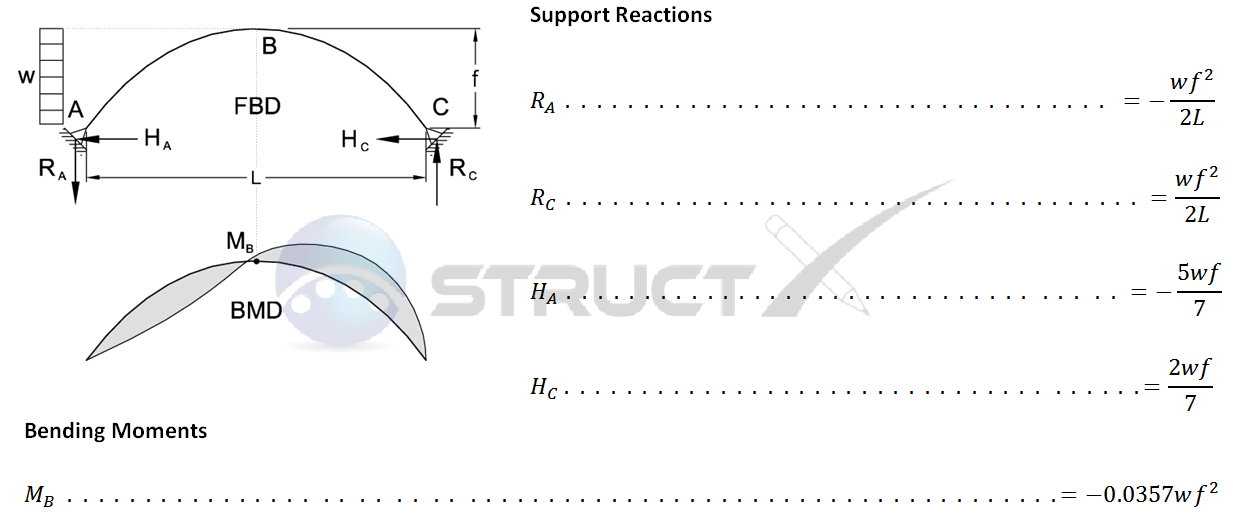 Two Hinge Parabolic Arch on Pin Supports with Uniformly Distributed Load over Side of Span