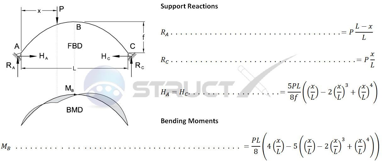 Two Hinge Parabolic Arch on Pin Supports with Point Load at Any Point