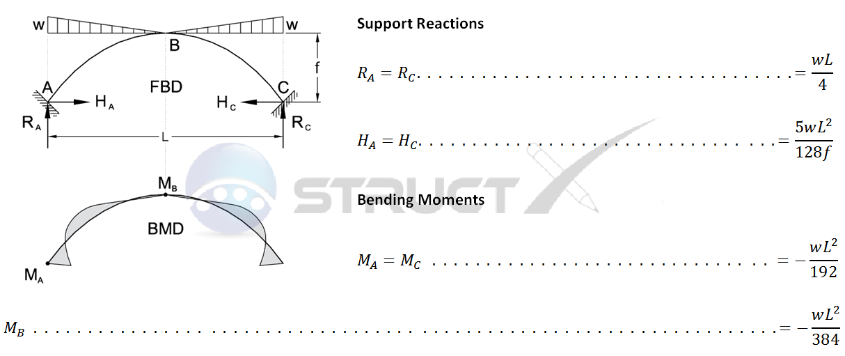 Fixed Parabolic Arch with Uniformly Increasing Loads towards Supports