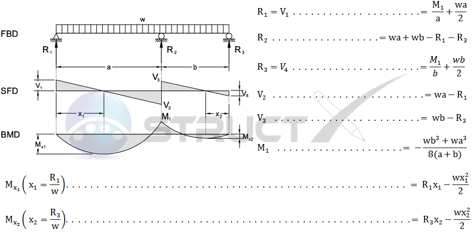 Bending Moment Formula For Continuous Beams Home Interior Design