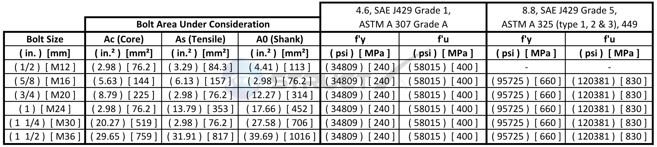 Common Bolt Grades