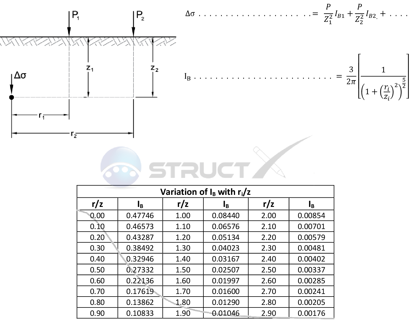 Point of Interest has Offset Multiple Point Loads