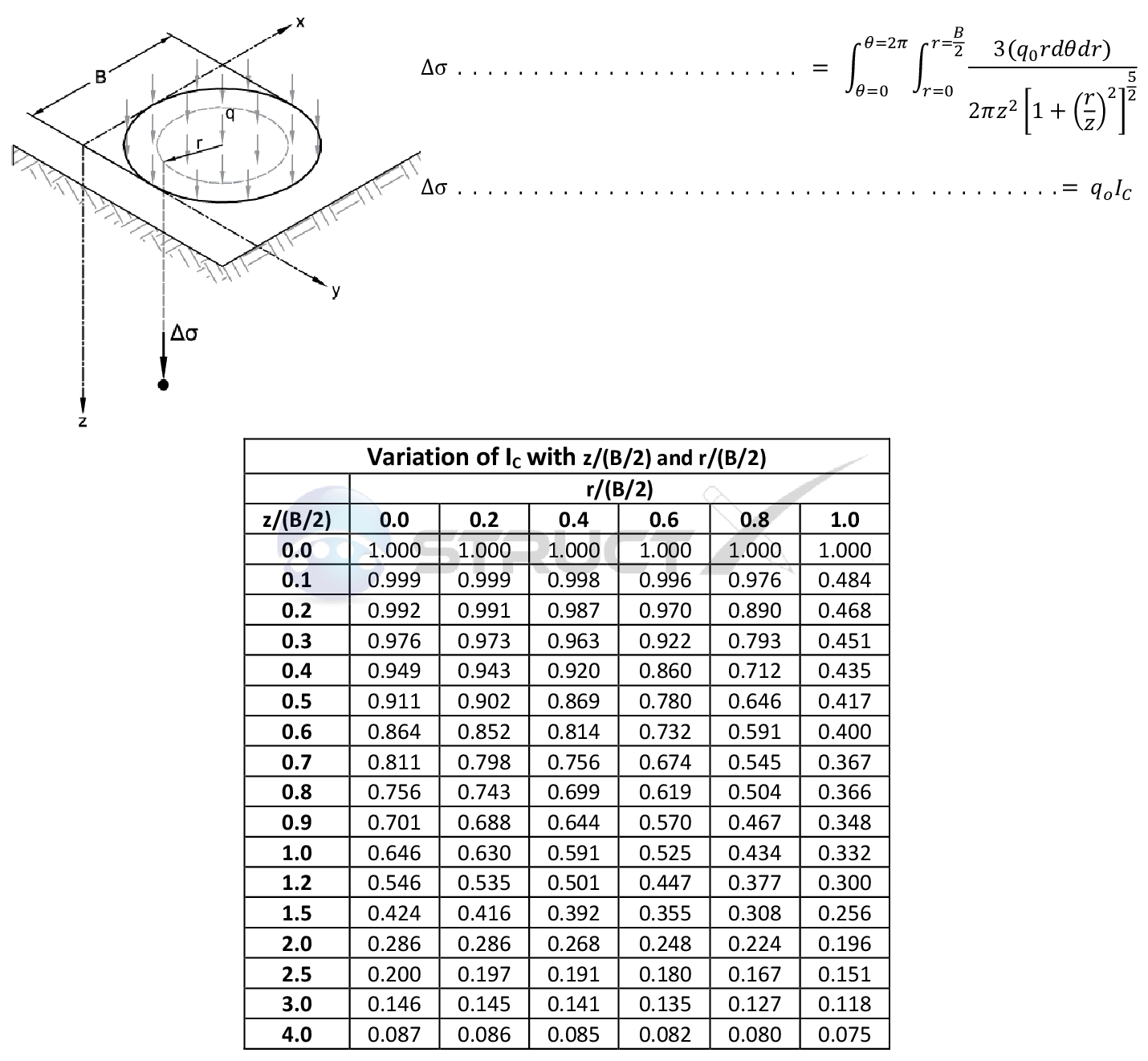 Offset Point to Circle in Soil