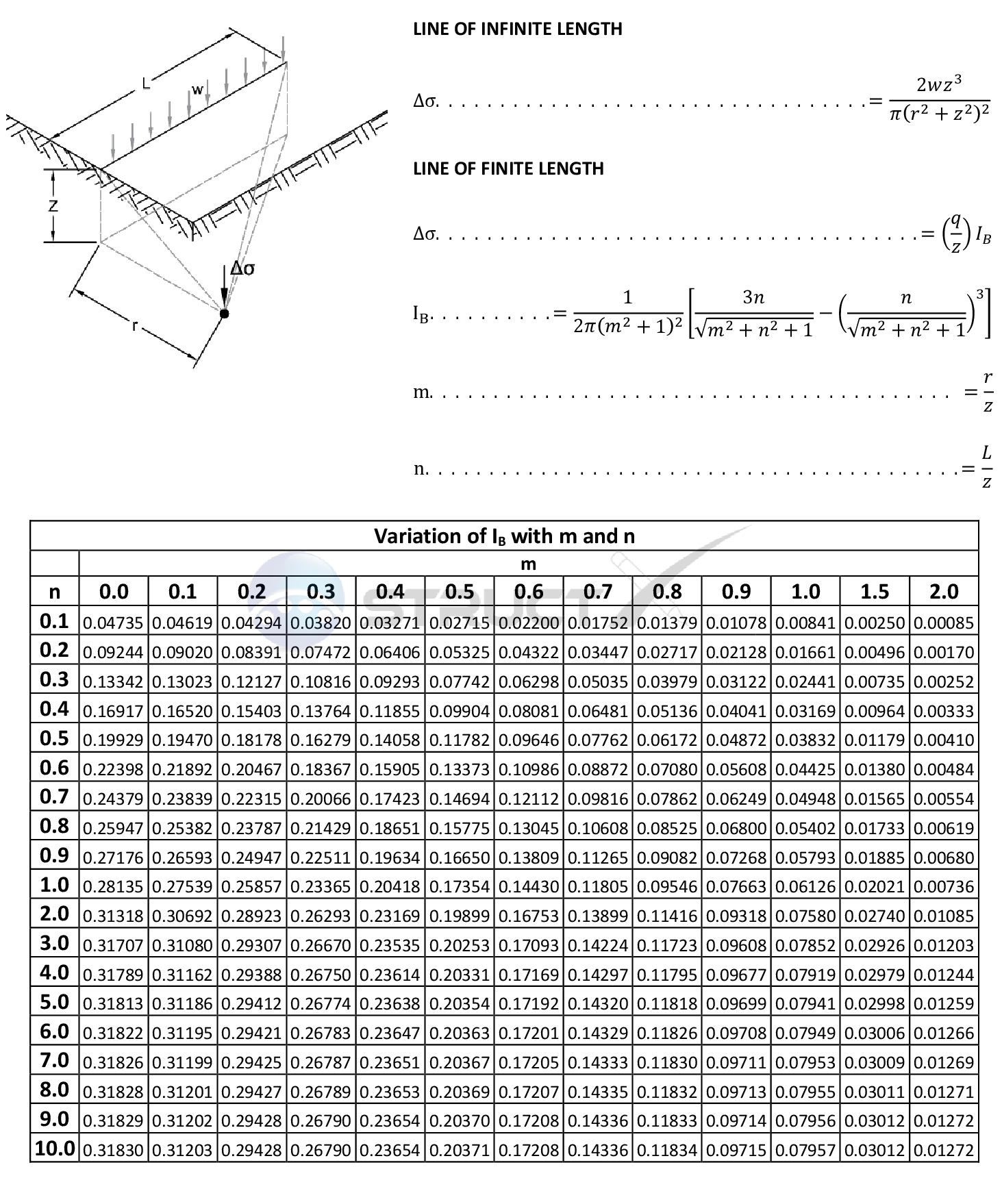 Line Load Offset from Point of Interest