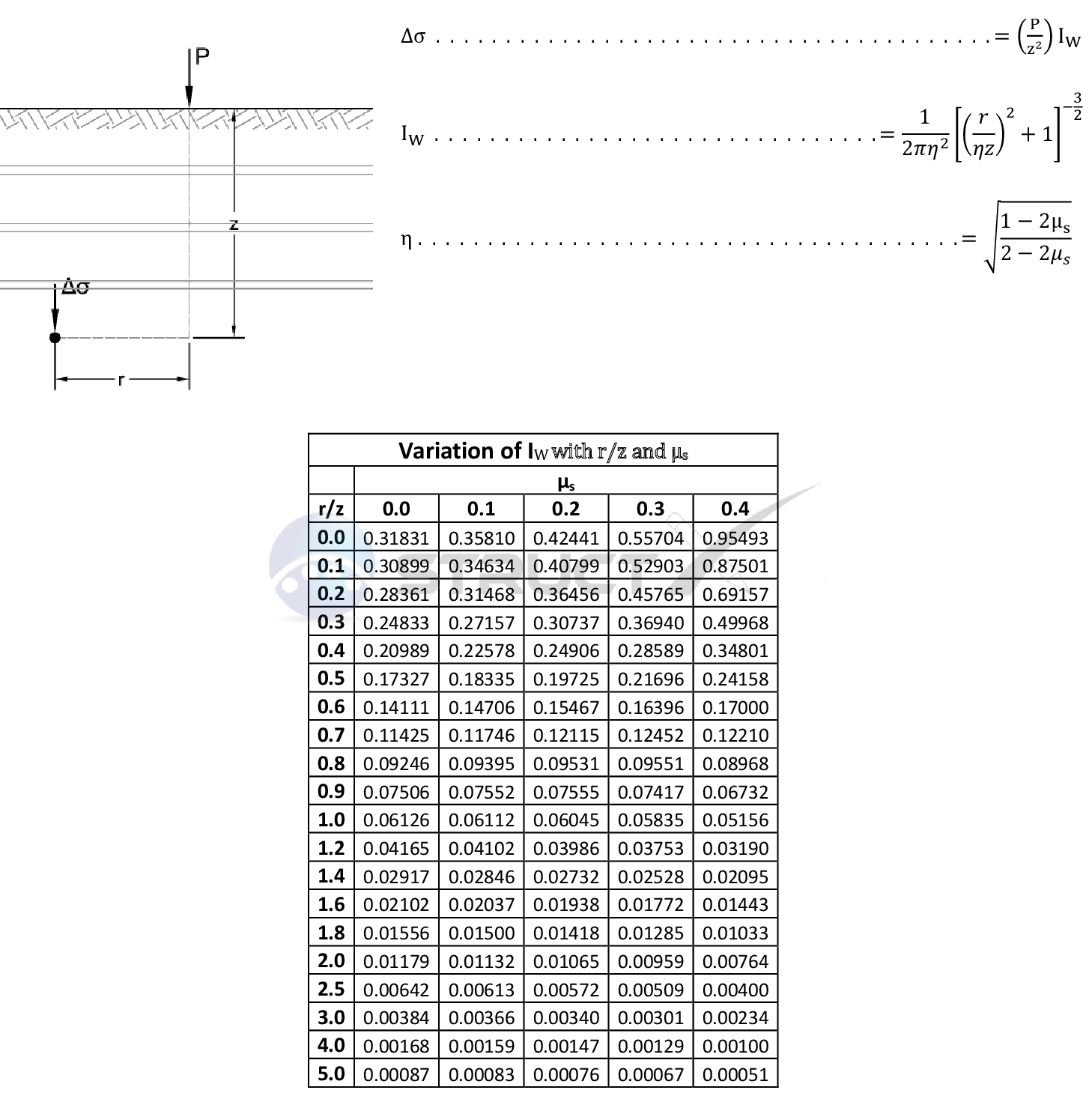 Offset Point Load in Layered Soil