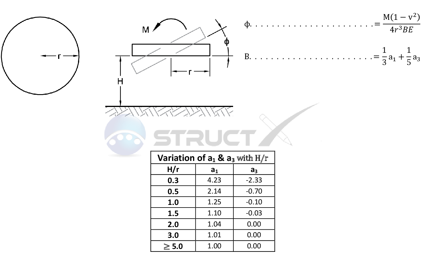 Simply Supported Beam With a Uniformly Distributed Load