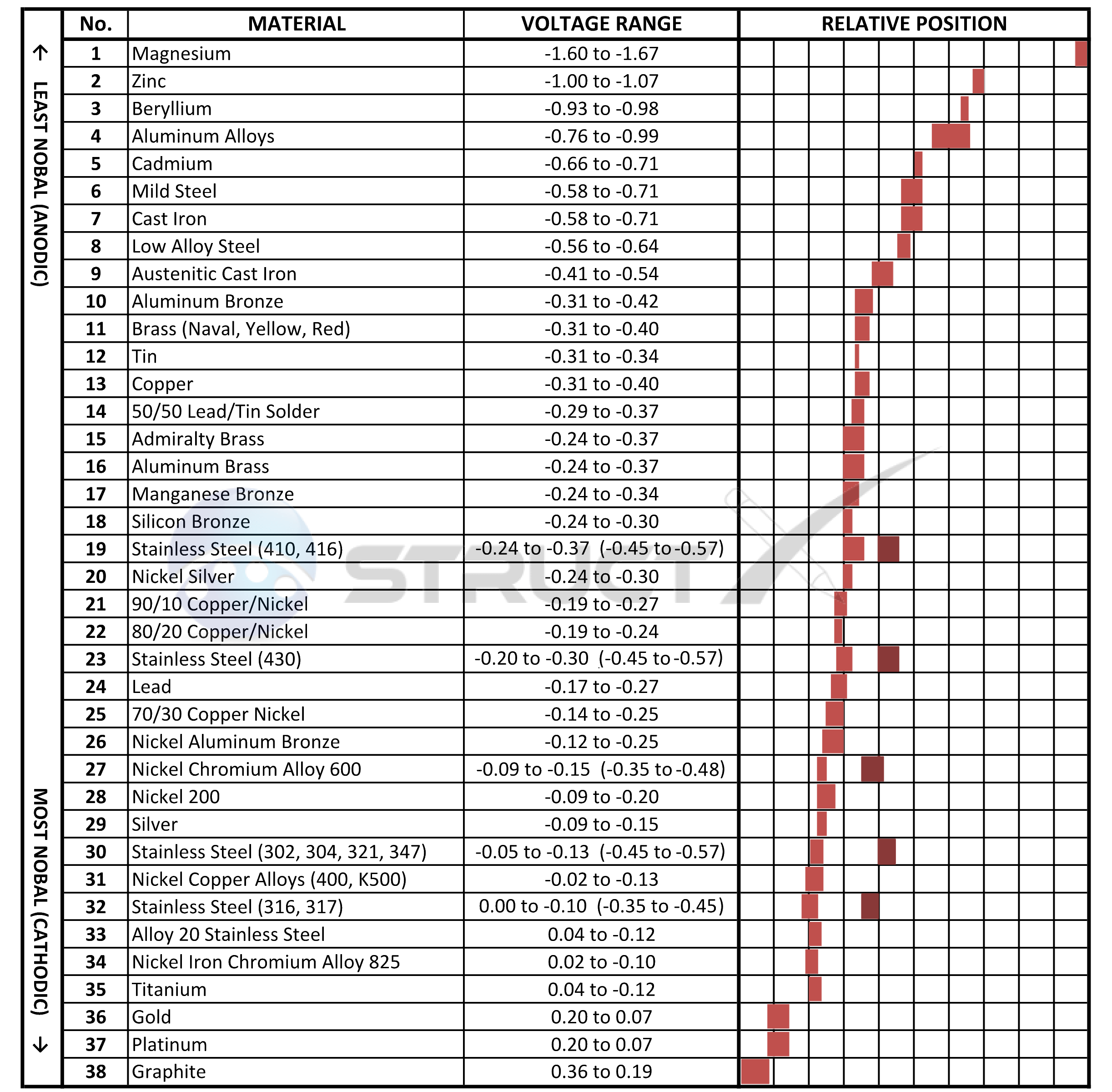 Stainless Steel Galvanic Corrosion Chart