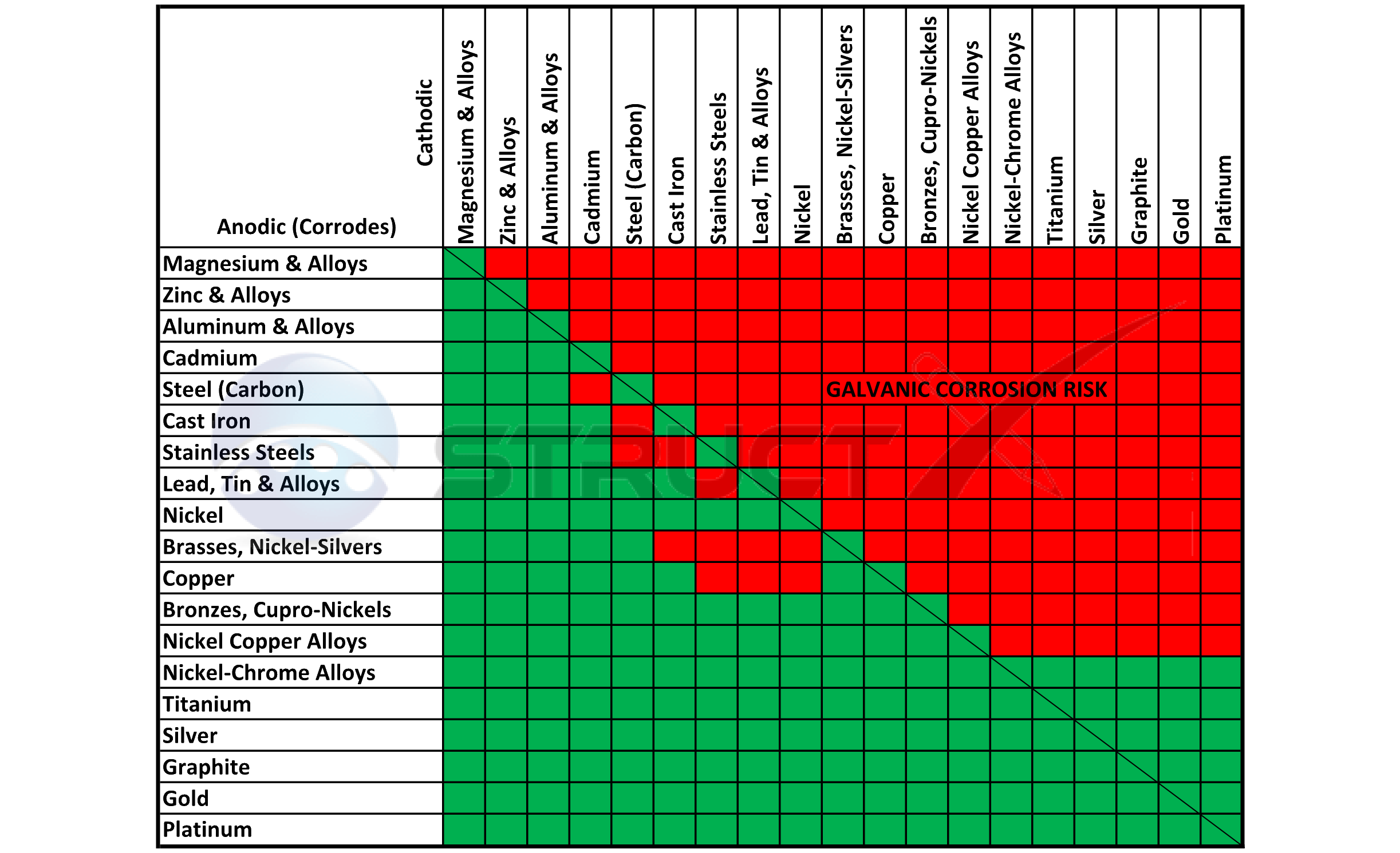 Material Corrosion Resistance Chart