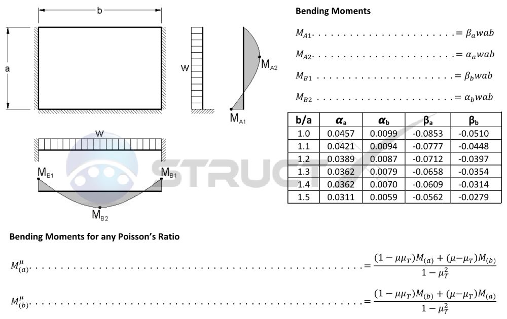 Plate Free On One Edge, Fixed On Three With Uniform Load