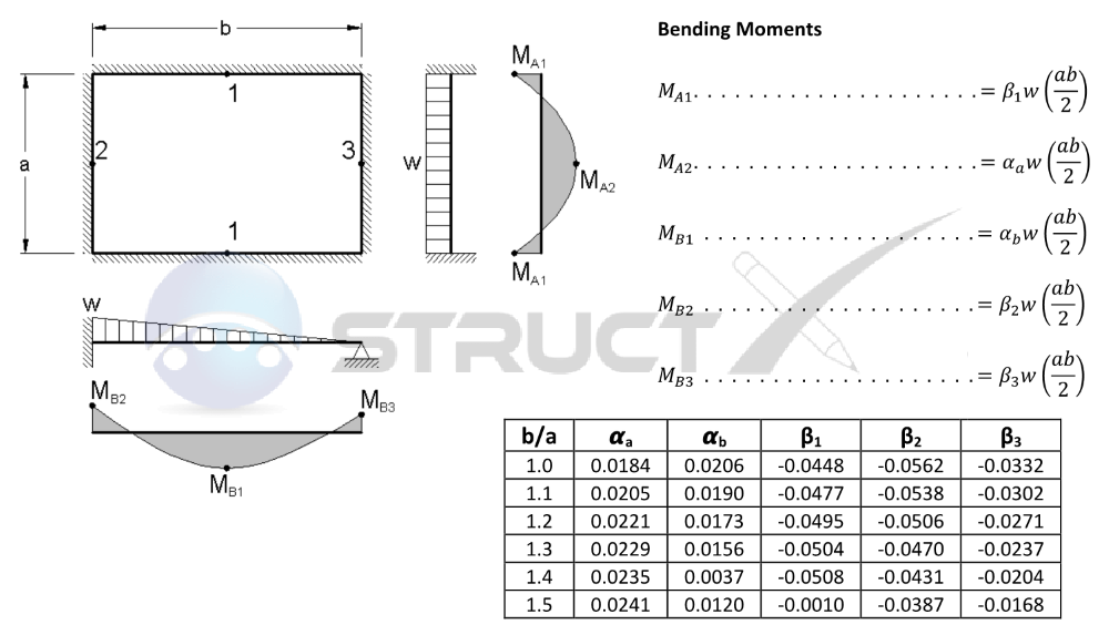 Plate Fixed On All Edges With Varying Load