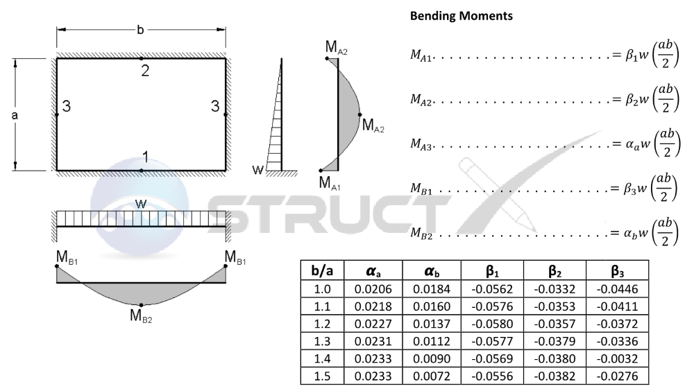 Plate Fixed On All Edges With Varying Load