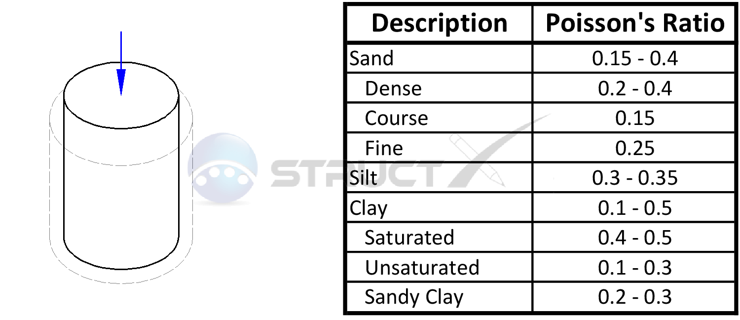 Poisson S Ratio Values For Various Soil Types
